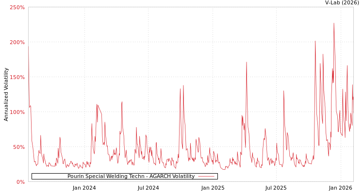 graph of Pourin Special Welding Techn AGARCH