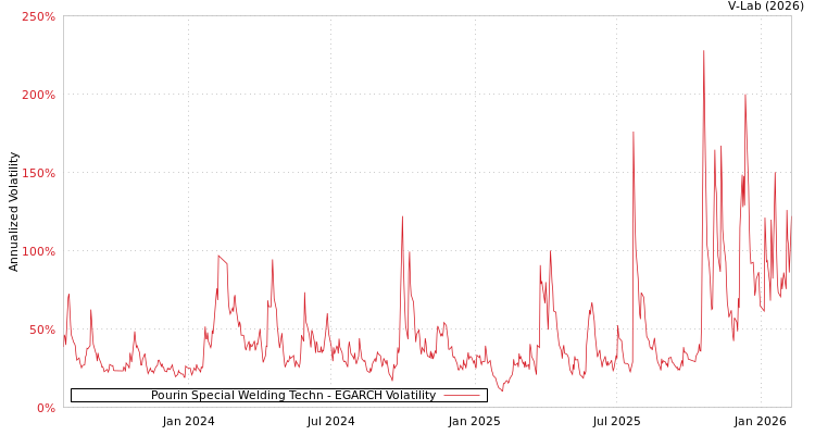 graph of Pourin Special Welding Techn EGARCH