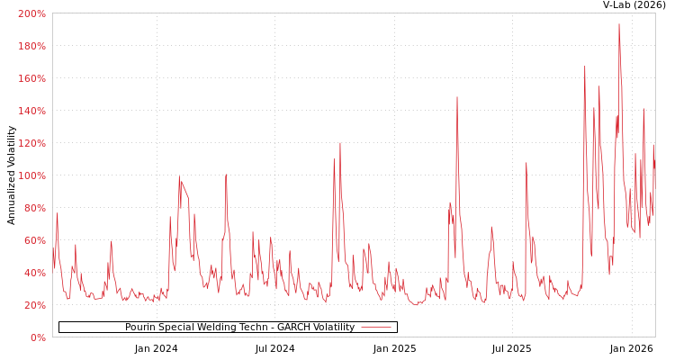 graph of Pourin Special Welding Techn GARCH