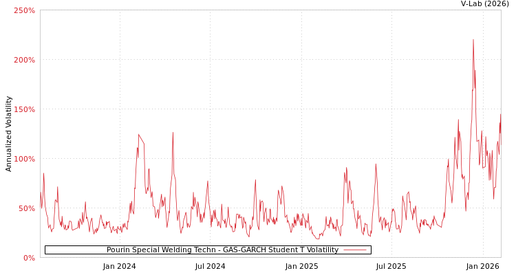 graph of Pourin Special Welding Techn GAS-GARCH-T