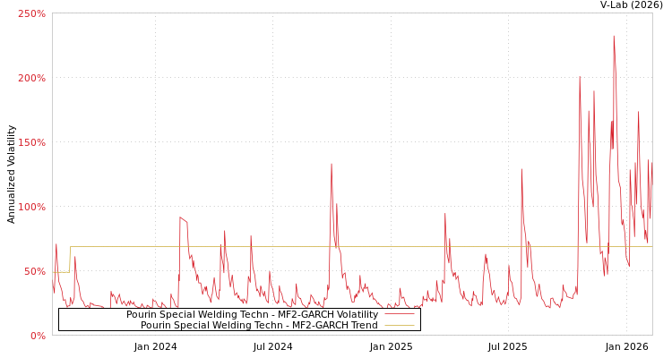 graph of Pourin Special Welding Techn MF2-GARCH