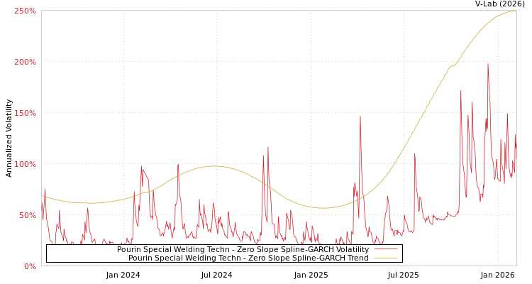 graph of Pourin Special Welding Techn S0GARCH