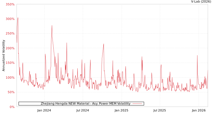 graph of Zhejiang Hengda NEW Material APMEM