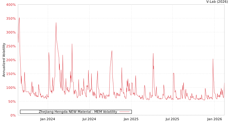 graph of Zhejiang Hengda NEW Material MEM