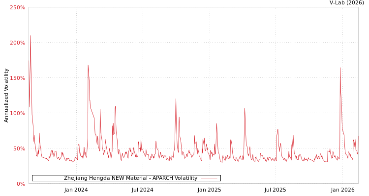graph of Zhejiang Hengda NEW Material APARCH