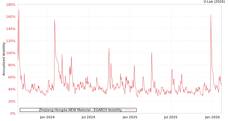 graph of Zhejiang Hengda NEW Material EGARCH