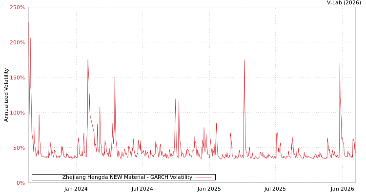 graph of Zhejiang Hengda NEW Material GARCH