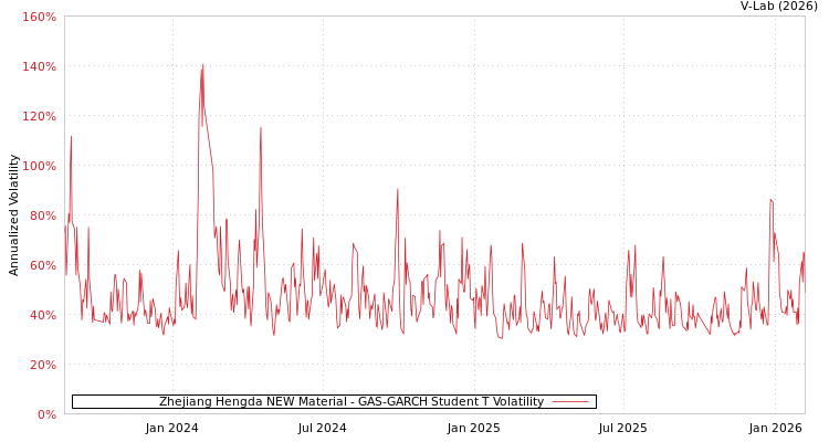 graph of Zhejiang Hengda NEW Material GAS-GARCH-T
