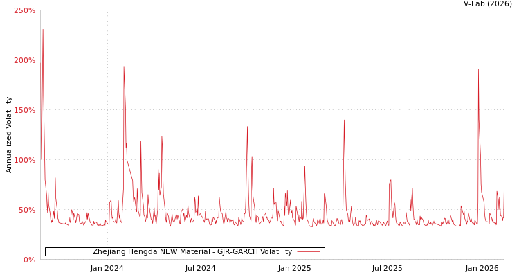 graph of Zhejiang Hengda NEW Material GJR-GARCH