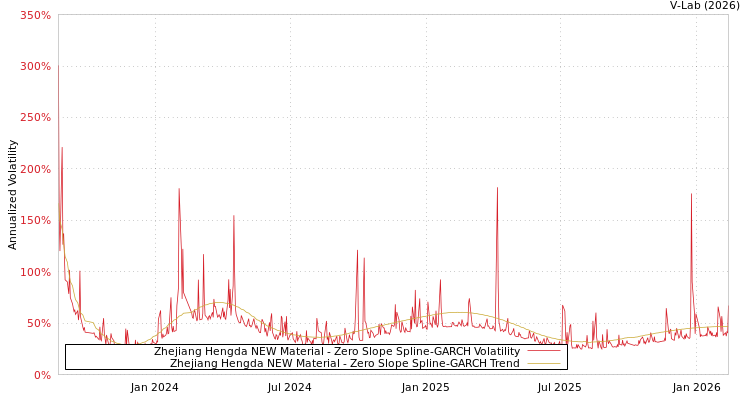 graph of Zhejiang Hengda NEW Material S0GARCH