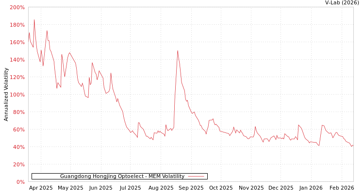 graph of Guangdong Hongjing Optoelect MEM