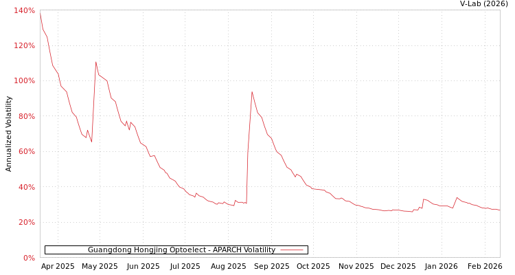 graph of Guangdong Hongjing Optoelect APARCH