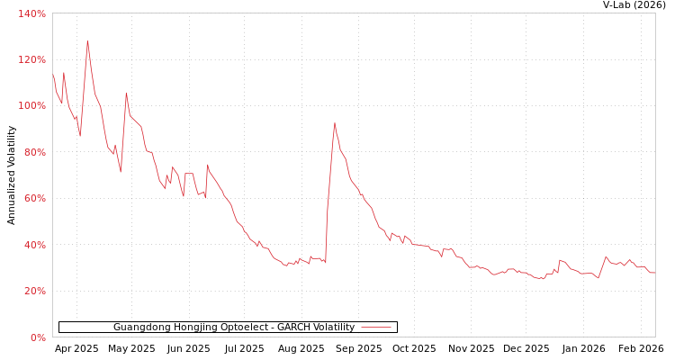 graph of Guangdong Hongjing Optoelect GARCH