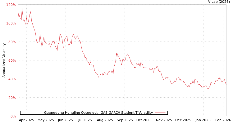 graph of Guangdong Hongjing Optoelect GAS-GARCH-T