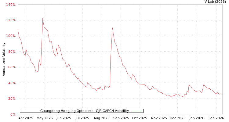 graph of Guangdong Hongjing Optoelect GJR-GARCH