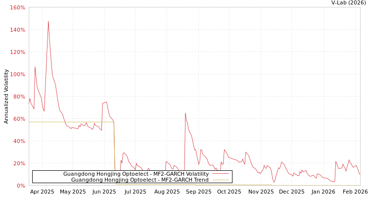graph of Guangdong Hongjing Optoelect MF2-GARCH