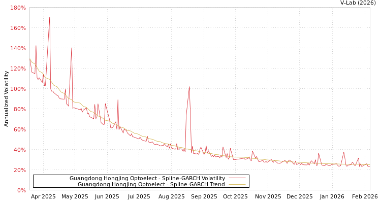 graph of Guangdong Hongjing Optoelect SGARCH