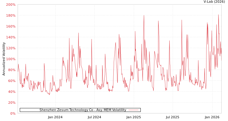 graph of Shenzhen Zesum Technology Co AMEM