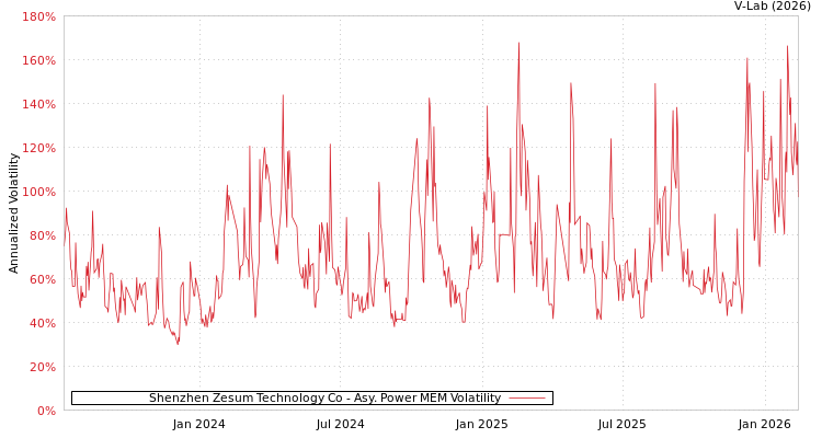 graph of Shenzhen Zesum Technology Co APMEM