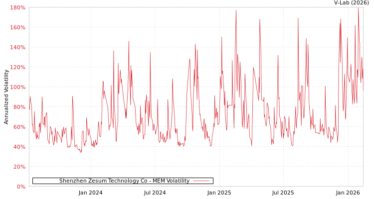 graph of Shenzhen Zesum Technology Co MEM