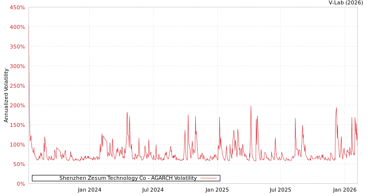 graph of Shenzhen Zesum Technology Co AGARCH