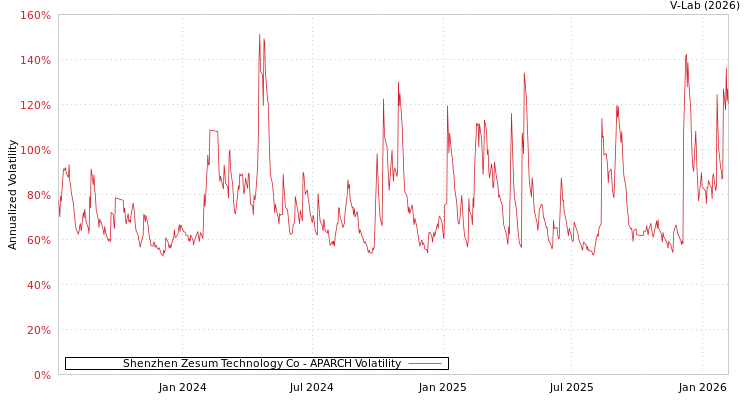 graph of Shenzhen Zesum Technology Co APARCH