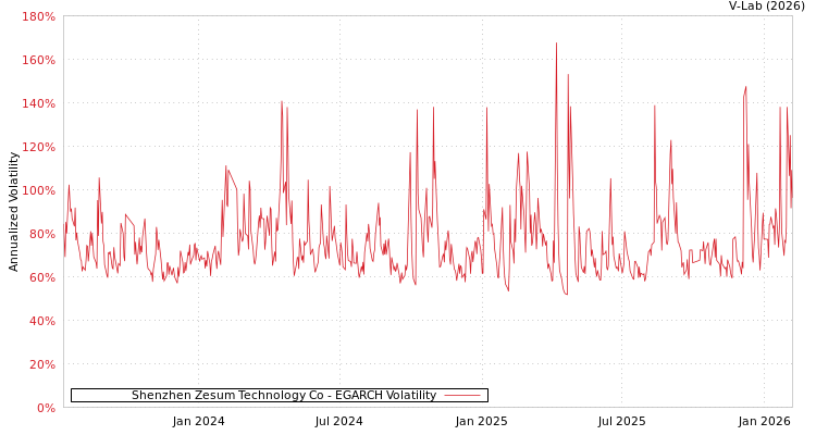 graph of Shenzhen Zesum Technology Co EGARCH