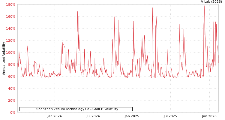 graph of Shenzhen Zesum Technology Co GARCH