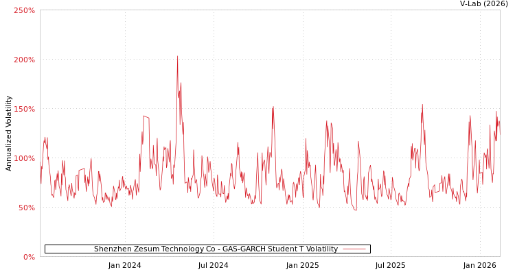 graph of Shenzhen Zesum Technology Co GAS-GARCH-T