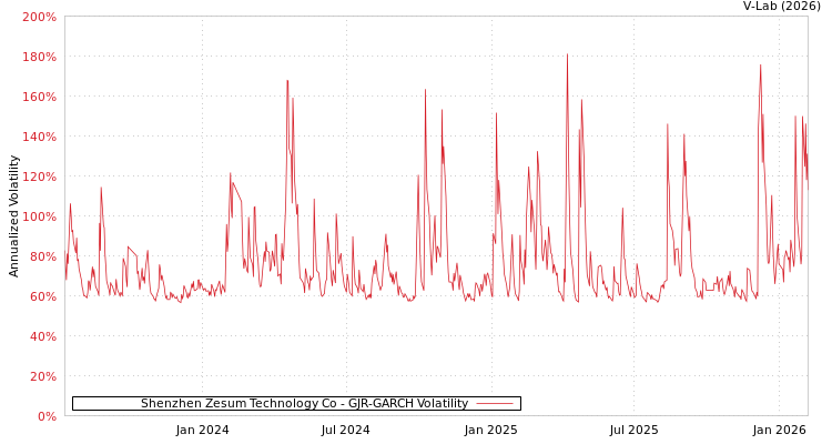 graph of Shenzhen Zesum Technology Co GJR-GARCH
