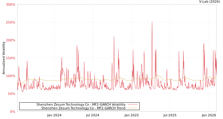 graph of Shenzhen Zesum Technology Co MF2-GARCH