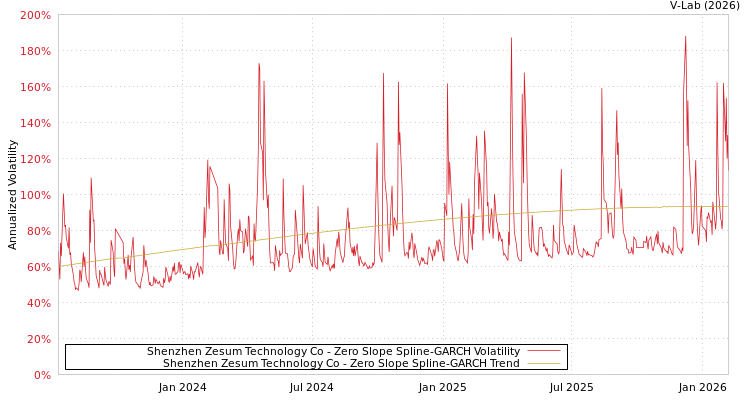 graph of Shenzhen Zesum Technology Co S0GARCH