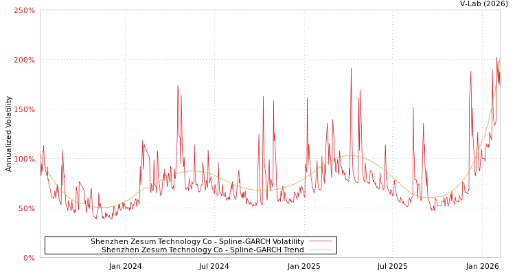 graph of Shenzhen Zesum Technology Co SGARCH
