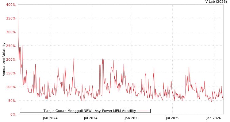 graph of Tianjin Guoan Mengguli NEW APMEM
