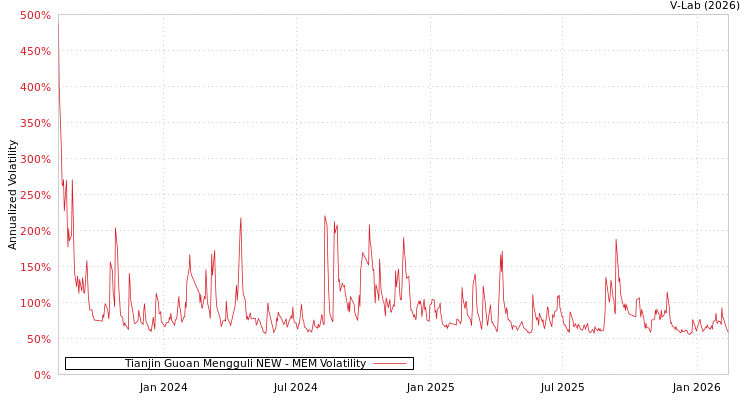 graph of Tianjin Guoan Mengguli NEW MEM