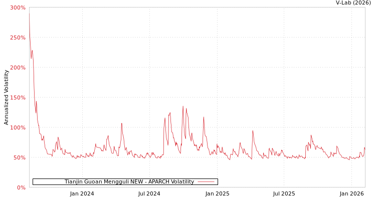 graph of Tianjin Guoan Mengguli NEW APARCH