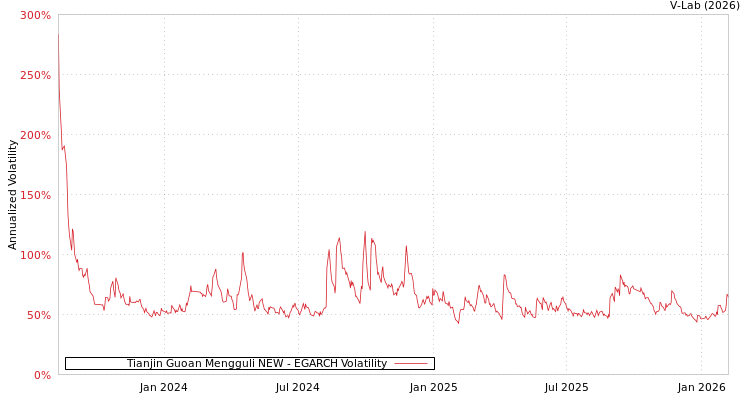 graph of Tianjin Guoan Mengguli NEW EGARCH