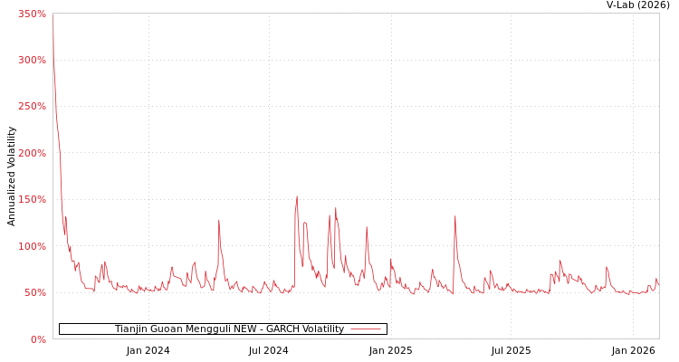 graph of Tianjin Guoan Mengguli NEW GARCH