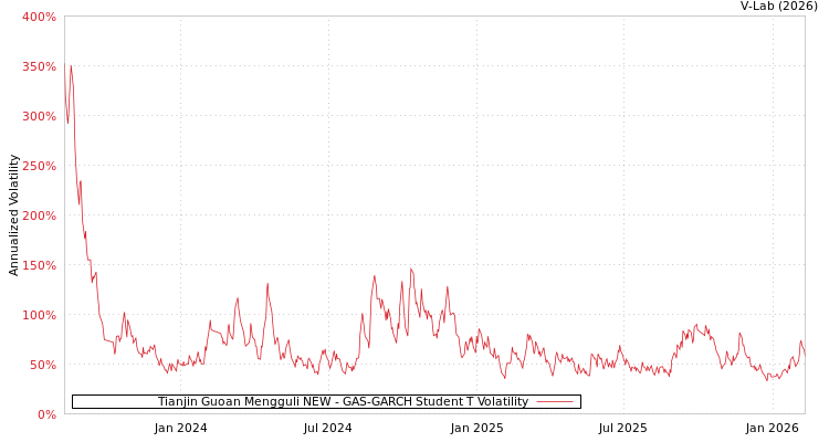 graph of Tianjin Guoan Mengguli NEW GAS-GARCH-T