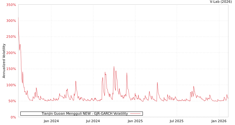 graph of Tianjin Guoan Mengguli NEW GJR-GARCH