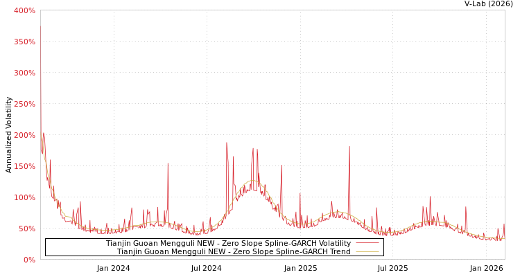 graph of Tianjin Guoan Mengguli NEW S0GARCH