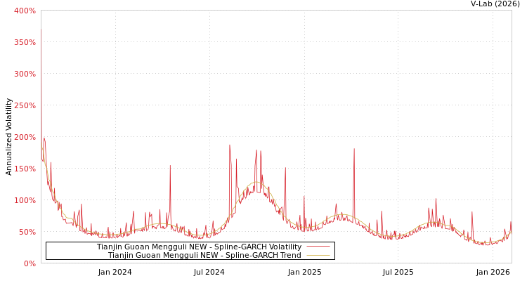 graph of Tianjin Guoan Mengguli NEW SGARCH