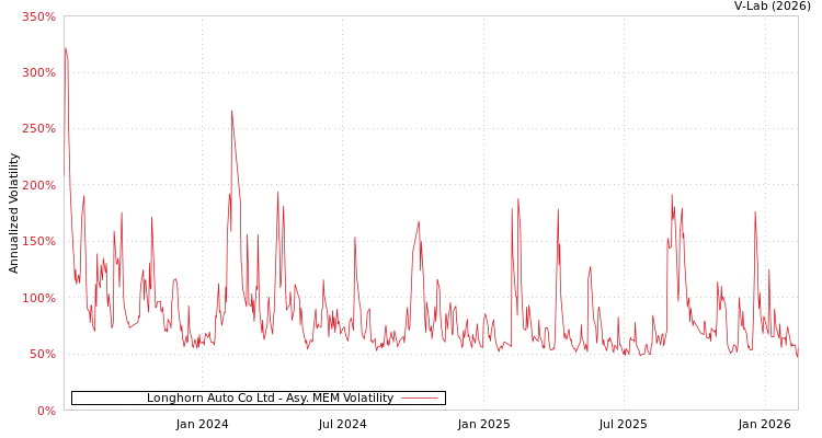 graph of Longhorn Auto Co Ltd AMEM