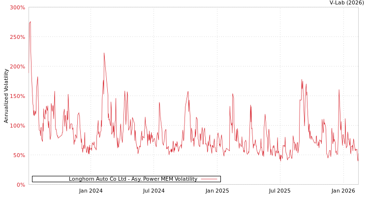 graph of Longhorn Auto Co Ltd APMEM