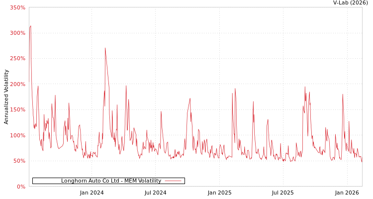 graph of Longhorn Auto Co Ltd MEM
