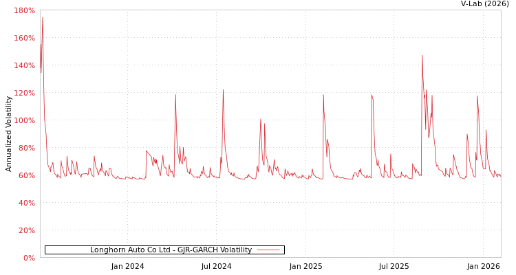 graph of Longhorn Auto Co Ltd GJR-GARCH