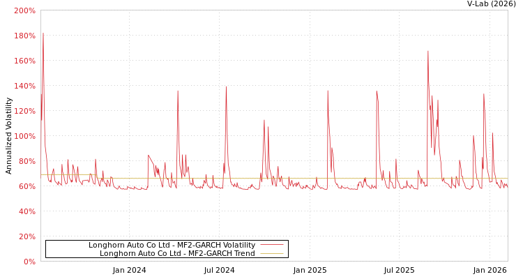 graph of Longhorn Auto Co Ltd MF2-GARCH