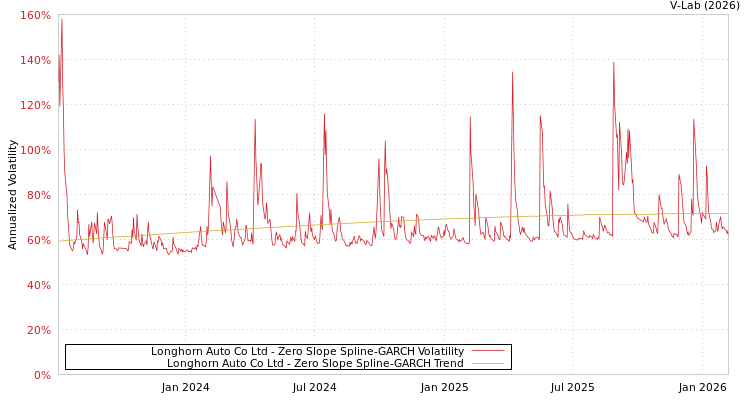 graph of Longhorn Auto Co Ltd S0GARCH