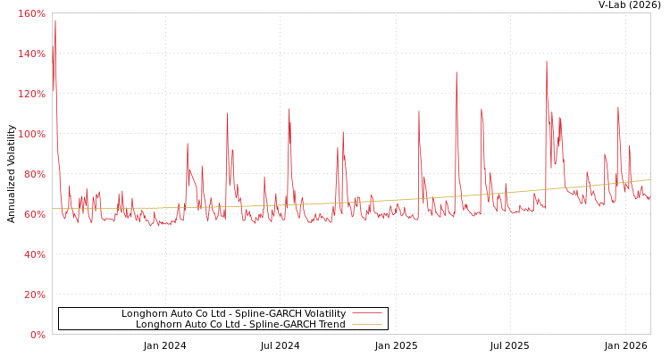 graph of Longhorn Auto Co Ltd SGARCH