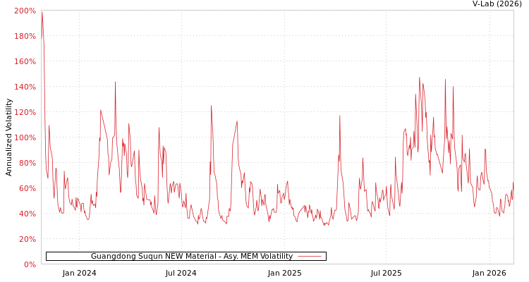 graph of Guangdong Suqun NEW Material AMEM